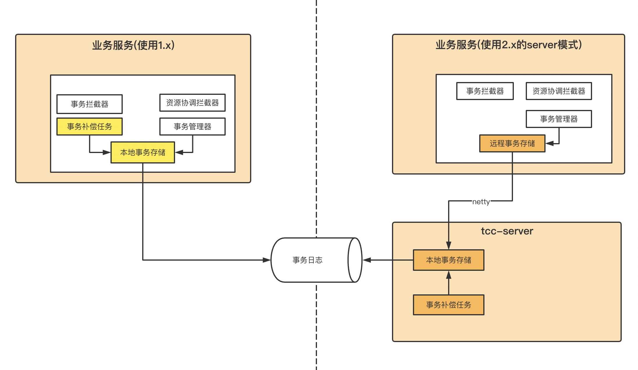 1x和2.x对比图